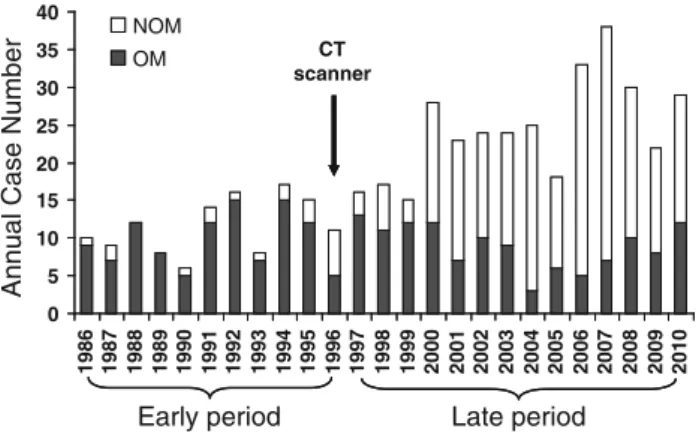 Fig. 1 Annual number of patients treated for liver trauma for the period 1986–2010. Solid and open bars represent case numbers of operative (OM) and nonoperative management (NOM)