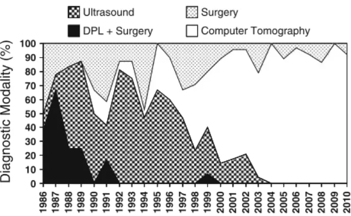 Fig. 2 Annual percentage distribution of initial diagnostic modality of liver trauma at admission for the period 1986–2010