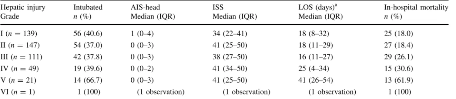 Table 3 Operative and nonoperative management during early (1986–1996) and late period (1997–2010) in relation to the hepatic injury grade