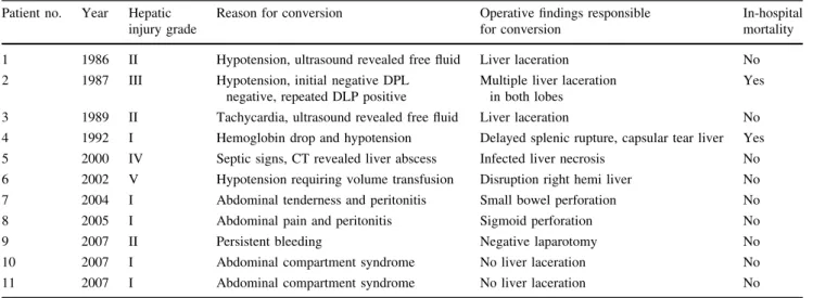 Table 4 Conversion to operative management after failure of nonoperative management Patient no
