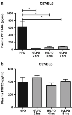 Fig. 11 Plasma PTH and FGF23 changes over 8 h after switching from high to low dietary phosphate intake