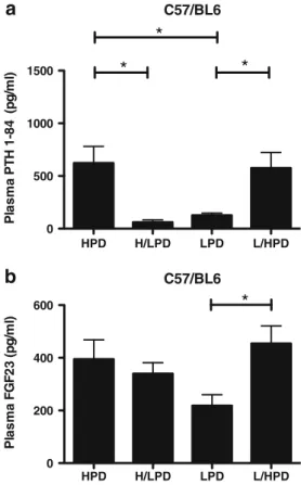 Fig. 9 Plasma PTH and FGF23 in C57/BL6 mice during acute and chronic high and low phosphate diets