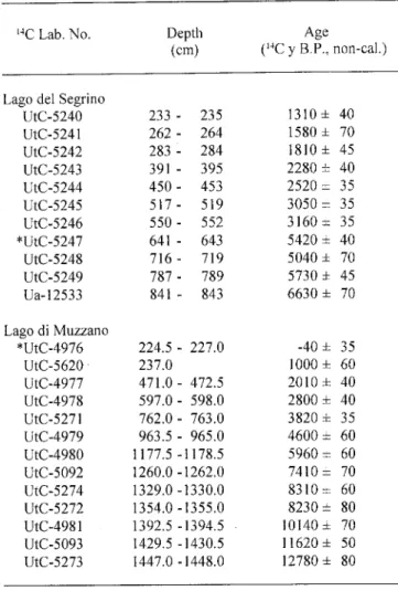 Table  1.  AMS-radiocarbon  dates  from  Lago  del  Segrino  (LS-3a)  and  Lago di  Muzzano  (MUZ  II1) 