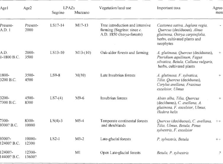 Table  2.  Comparision  of vegetation  history at  Lago del  Segrino  and  Lago di  Muzzano 