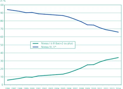 Graphique 2 • Part des apprentis selon le niveau de formation préparé