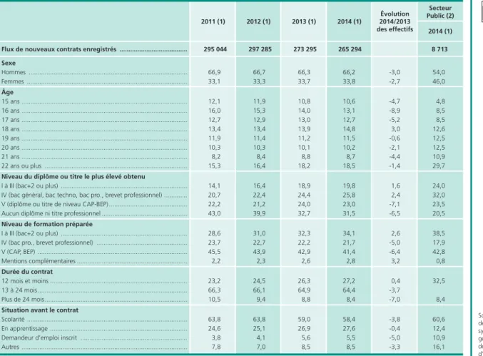 Tableau 3 • les bénéficiaires des nouveaux contrats d’apprentissage  En %