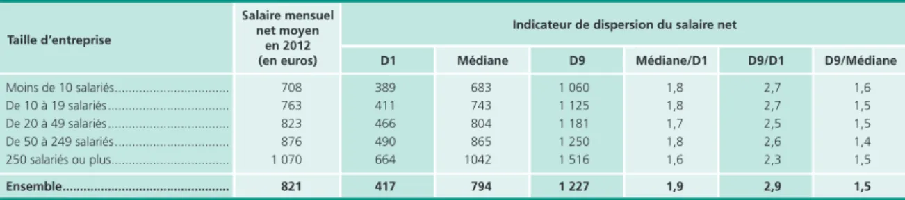 Tableau 7 • Salaire mensuel net moyen en 2012 par secteur d’activité et sexe