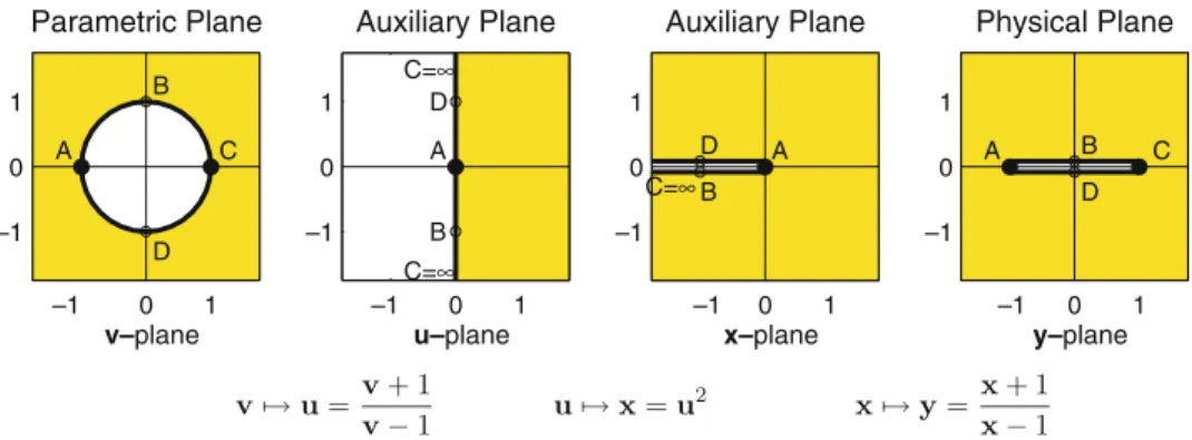 Fig. 2 The sequence of conformal maps generating the planar Birkhoff transformation