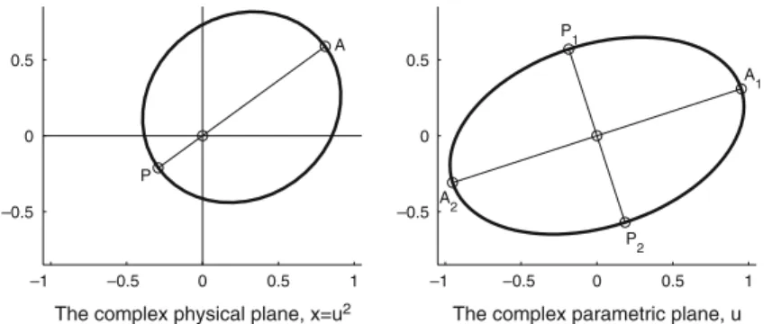 Fig. 1 The image of a (doubly covered) Keplerian ellipse with one focus at the origin of the physical plane (left) under the conformal square root is an ellipse centered at the origin of the parametric plane (right)