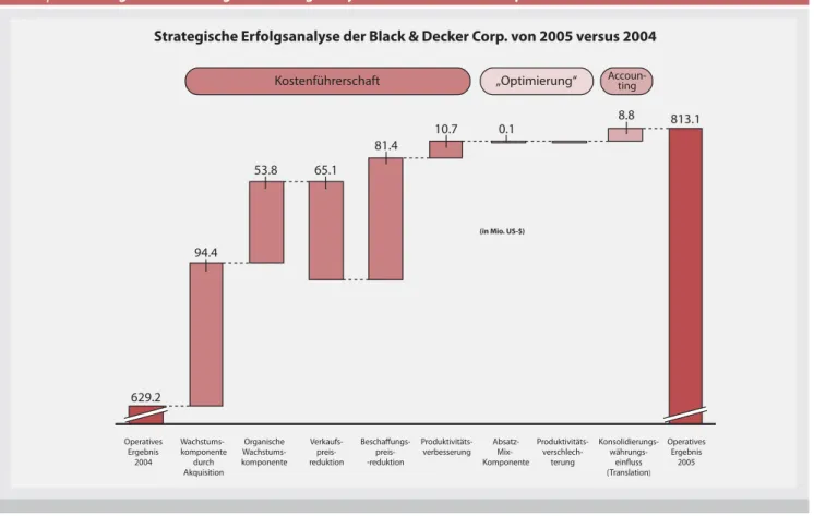 Abb. 5 |  Wasserfallgrafik der Strategischen Erfolgsanalyse der Black &amp; Decker Corp