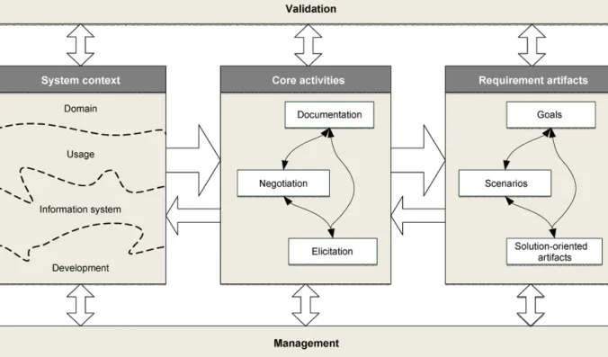 Fig. 1 Requirements engineering framework (Pohl 2008, p. 39)