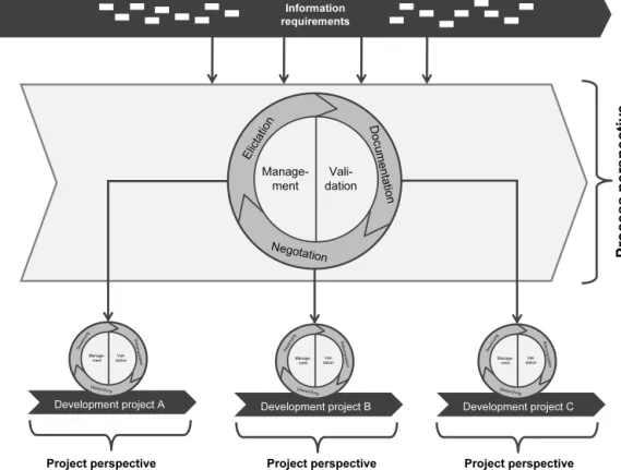 Fig. 2 Process perspective and project perspective (based on Pohl 2008, pp. 35, 39)