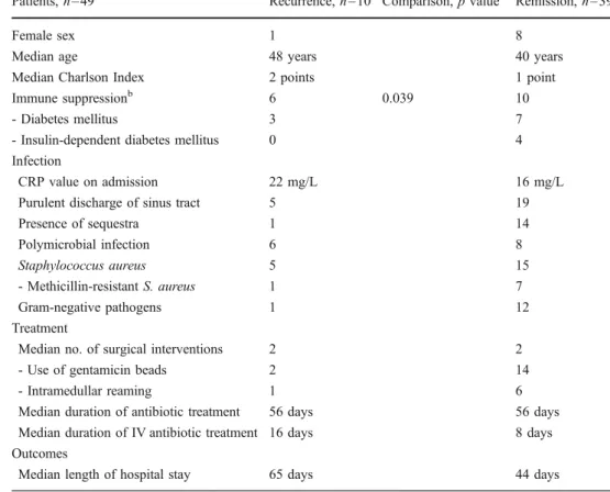 Table 1 Characteristics and comparison of the patient groups with recurrence and remission after treatment of osteomyelitis