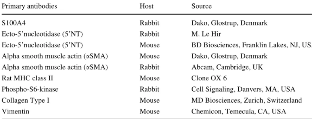 Table 1 List of primary anti-