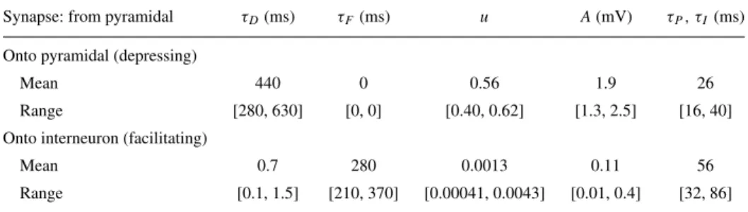 Table 1. The mean and range [min, max] of the fit parameters for the two synaptic classes shown in Fig
