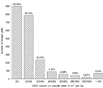 Fig. 4 Distribution of standing dead volume plot values