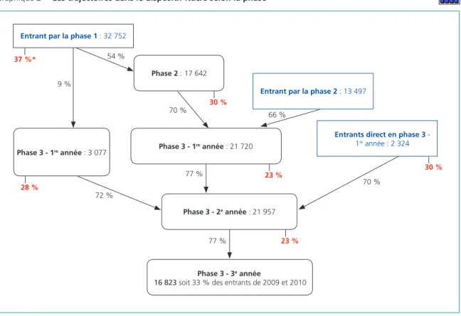 Graphique 2  •  Les trajectoires dans le dispositif Nacre selon la phase