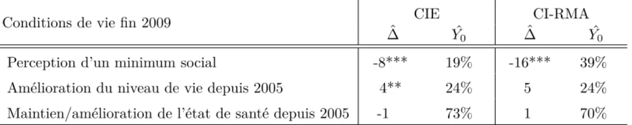 Tableau 5 – Estimation de l’effet du passage en contrat aidé sur les conditions de vie