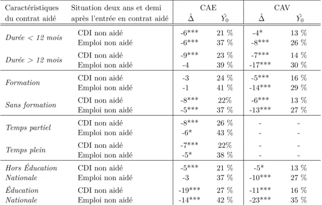 Tableau 7 – Estimation de l’effet moyen sur l’emploi du passage en contrat aidé dans le secteur non marchand, selon les caractéristiques des contrats