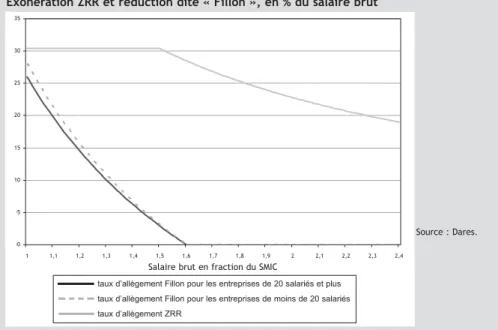 Tableau B Avantages comparés de l'exonération ZRR et de l'exonération Fillon