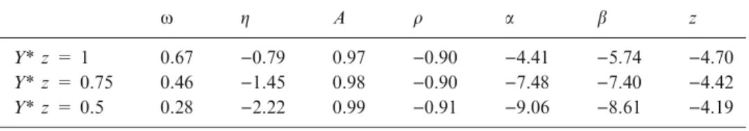 Table III. Elasticities of Y* with respect to model parameters; unregulated economy (h = 0)