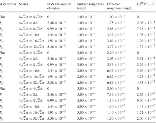 Table 2 SGS variance of elevation, surface roughness length, effective roughness length and an introduced quantity ( z effo ) 2 − z 2o for all the terrains under consideration