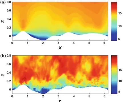 Fig. 7 Non-dimensional streamwise velocity field generated by the LES over T 5 with a non-dimensional surface roughness of 10 − 4 : a time-averaged streamwise velocity field at the central vertical x z plane of the domain, b instantaneous streamwise veloci