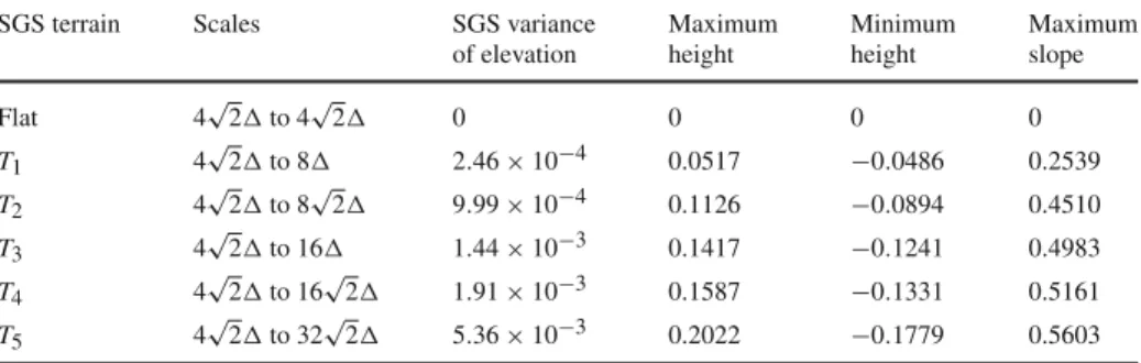 Table 1 The topographic statistics of lower surfaces of the LES physical domain