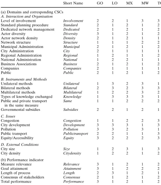 Table 3 (a) The information table on CSCs. For an explanation of the codification see Table 2;
