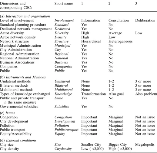 Table 2 The codification matrix for the dimensions of planning processes considered Dimensions and