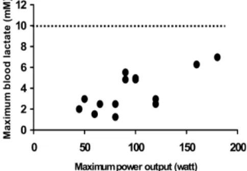 Fig. 2 Maximum blood lactate versus maximum power output in sedentary subjects not used to strenuous exercise