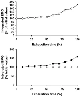 Fig. 3 Top panel shows integrated EMG as a function of exhaustion time during dynamic exercise with one fore-arm at high altitude (open symbols) and sea level (closed symbols)