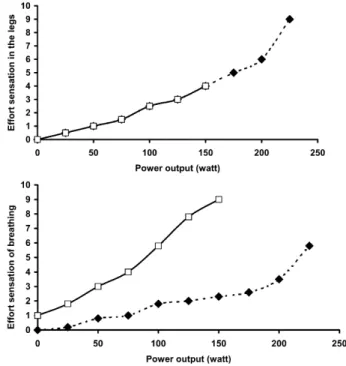 Fig. 4 Top panel shows eﬀort sensation in the legs as a function of power output during cycle exercise while breathing through an expiratory resistance