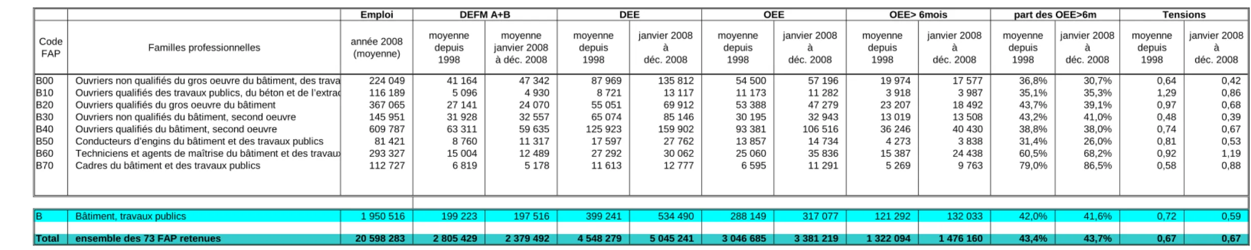 Graphique non significatif (moins de 600 offres d'emploi dans l'année) Graphique non significatif (moins de 600 offres d'emploi dans l'année)2) Tensions : offres sur demandes enregistrées