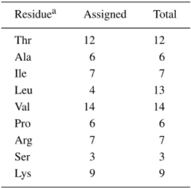Table 2. An overview of the complete- complete-ness of 13 C side-chain assignments in uniformly 2 H, 13 C, 15 N-labeled BsCM
