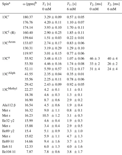 Table 1. Characteristic 13 C T 1 and T 2 relaxation times measured in U- 2 H, 13 C, 15 N-labeled BsCM in the presence of 0 and 6 mM of Gd(DTPA-BMA)