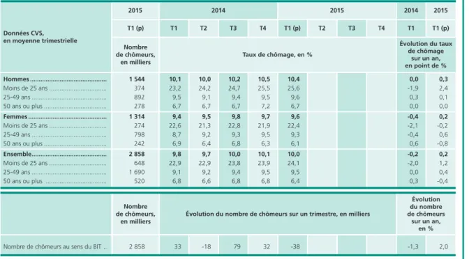 Graphique 8 • Taux de chômage au sens du BIT en France
