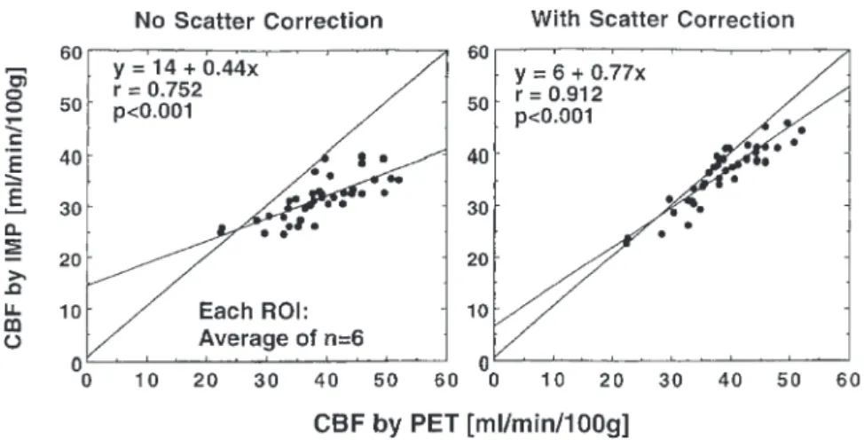 Fig. 4. Plot of rCBF assessed by  123 I-IMP SPECT versus that measured by the gold-standard,