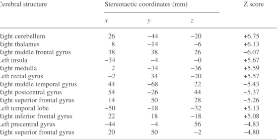 Table 3. Results of statistical parametric mapping analysis comparing cerebral  18 F-FDG PET images of healthy subjects reconstructed with scatter  cor-rection using the single-scatter simulation algorithm with  imag-es corrected for attenuation  using an 