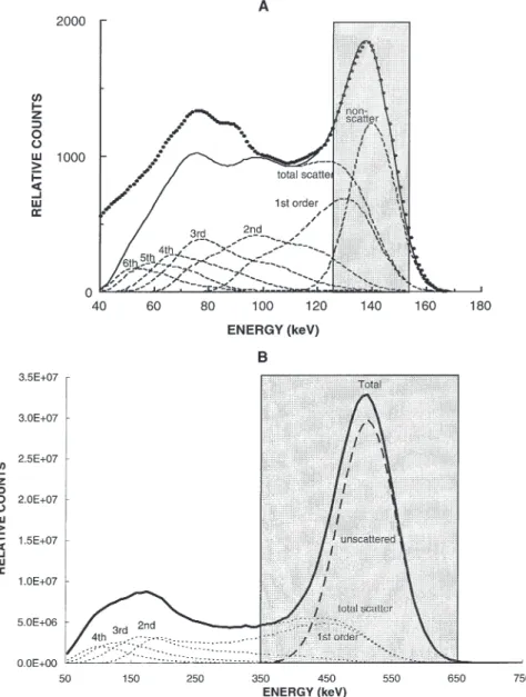 Fig. 2. A An energy spectrum for a gamma-emitting  99m Tc line source on the axis of a  water-filled cylinder simulated using the Monte Carlo method.