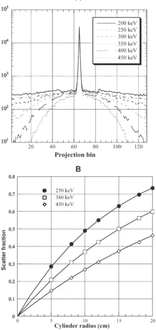 Fig. 3. A Sum of one-dimensional transaxial projections resulting from the simulation of a line source placed in a 20-cm-diameter cylinder filled with water as a function of the lower energy  dis-crimination threshold