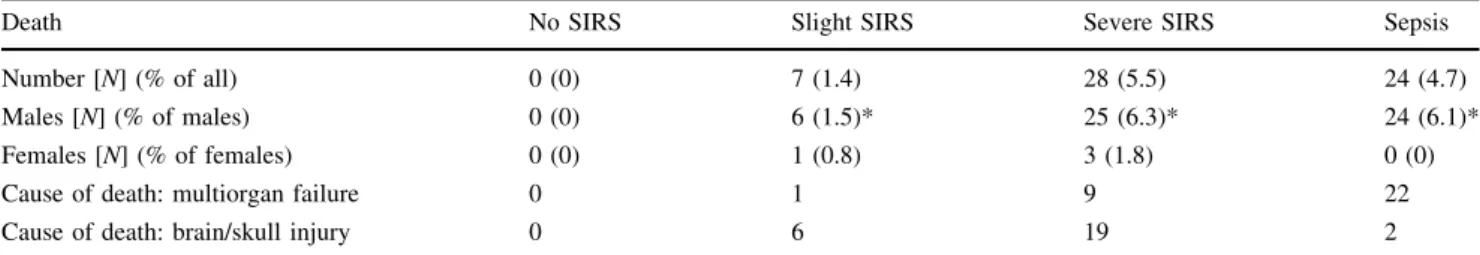 Table 3 Coefficients for the outcomes of each pair of SIRS status groups derived by the multimodal logistic regression model