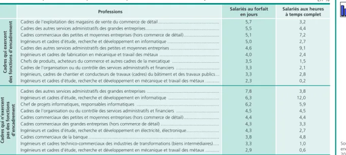 Tableau 2  •  Les professions les plus exercées par les cadres au forfait en jours en 2010  