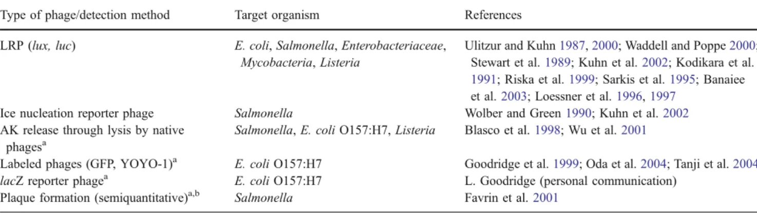 Table 1 Different approaches harnessing phage for detection of bacterial pathogens