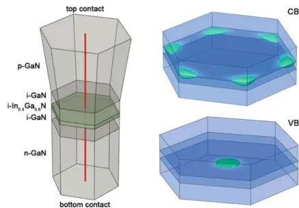 Fig. 2 Nanocolumn LED structure and first bound 3D electron and hole state including strain and polarization effects