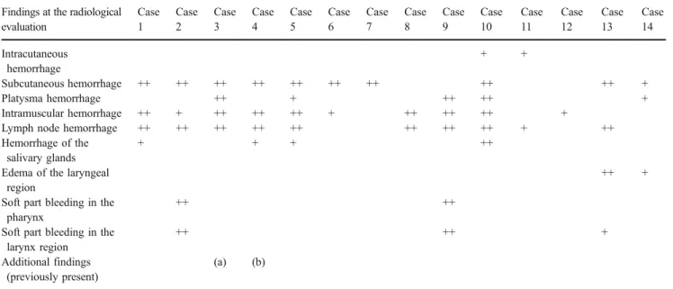 Table 3 Evaluation of the danger to life based on classical forensic criteria and MRI