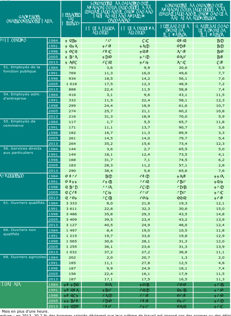 Tableau 2.3 • Les rythmes de travail (2) - Normes ou délais à respecter, demande extérieure selon la  catégorie socioprofessionnelle des HOMMES en 1984, 1991, 1998, 2005 et 2013 