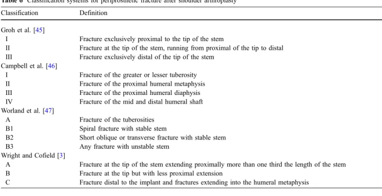 Table 6 Classification systems for periprosthetic fracture after shoulder arthroplasty Classification Definition