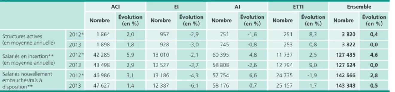 Graphique 1 • Évolution du nombre mensuel de salariés en insertion   (en moyenne annuelle)
