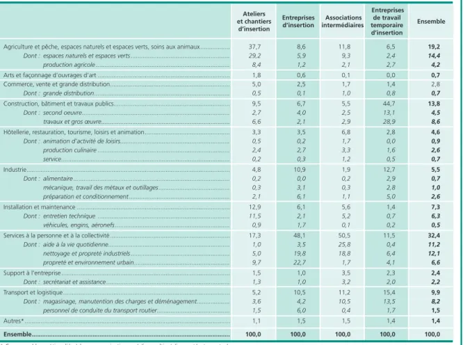 Tableau 3 • Métiers exercés par les salariés en insertion nouvellement embauchés en 2013   dans les différentes structures de l’IAE